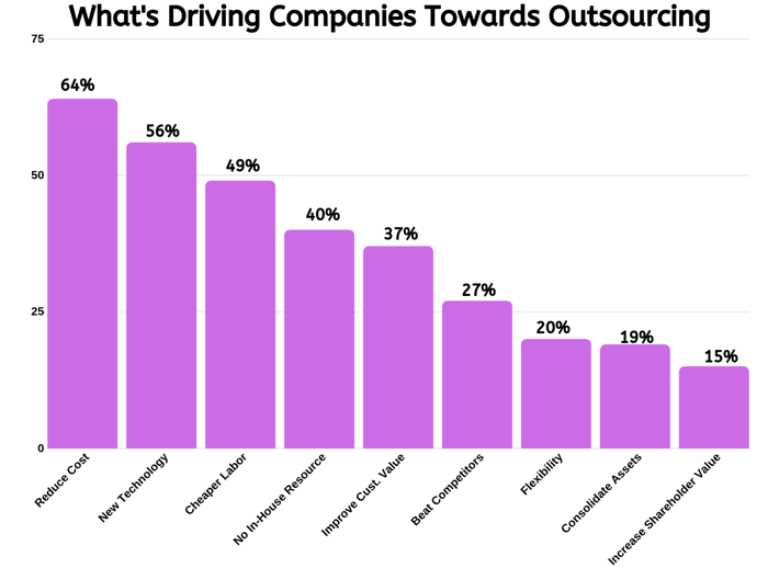 outsourcing saves cost (1)